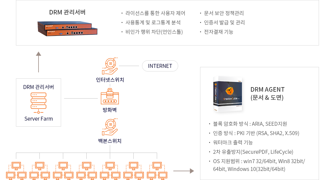 서비스 구성도